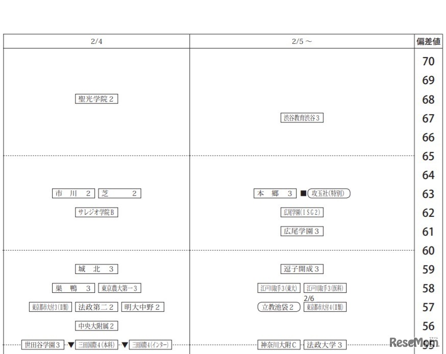 第6回合不合判定テスト80偏差値一覧（2月4日以降・男子）