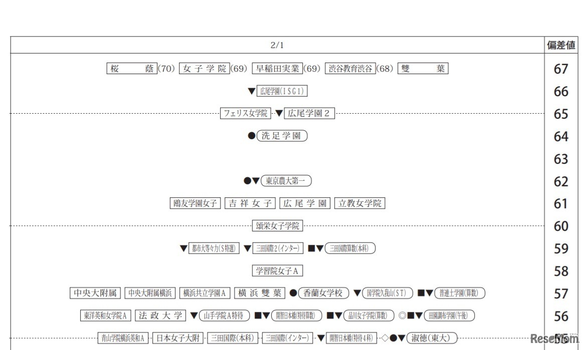 第6回合不合判定テスト80偏差値一覧（2月1日・女子）