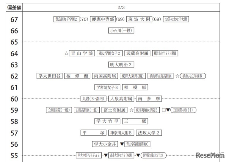 第6回合不合判定テスト80偏差値一覧（2月3日・女子）