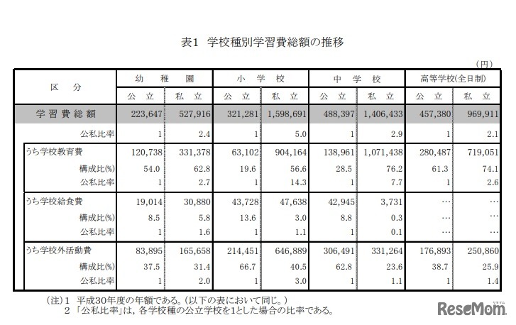 学校種別学習費総額の推移