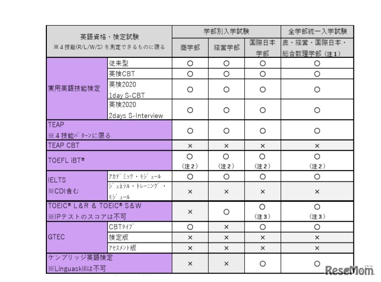 活用できる英語資格・検定試験