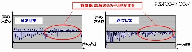 声の高さと大きさの変化の例