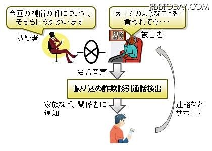 振り込め詐欺誘引通話の検出とサポート