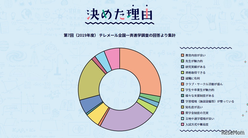 入学を決めた理由