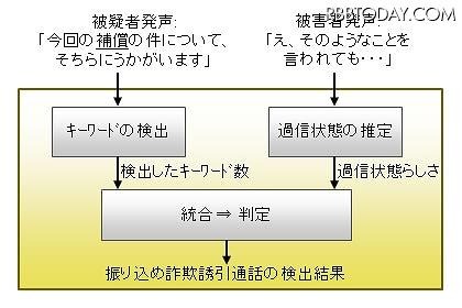 振り込め詐欺誘引通話の検出技術