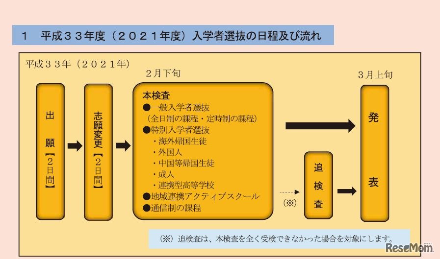 2021年度入学者選抜の日程と流れ