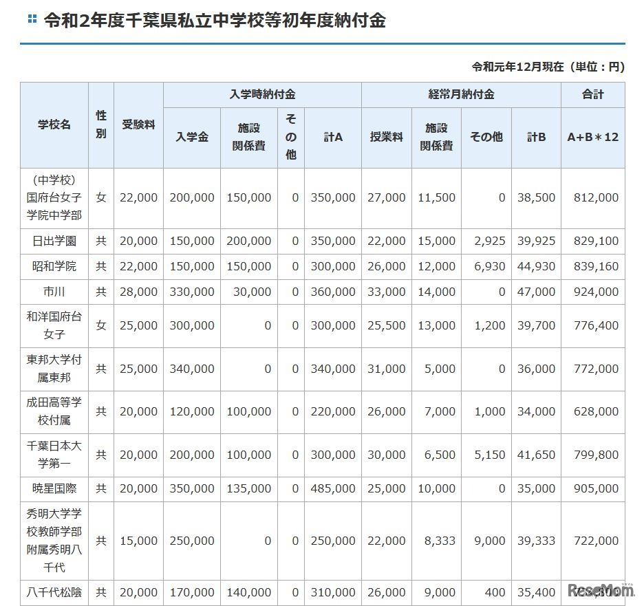 2020年度千葉県私立中学校等初年度納付金（一部）