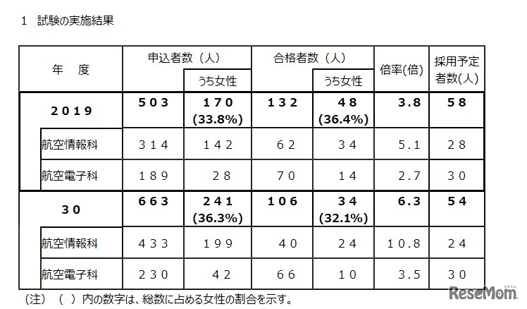 試験の実施結果