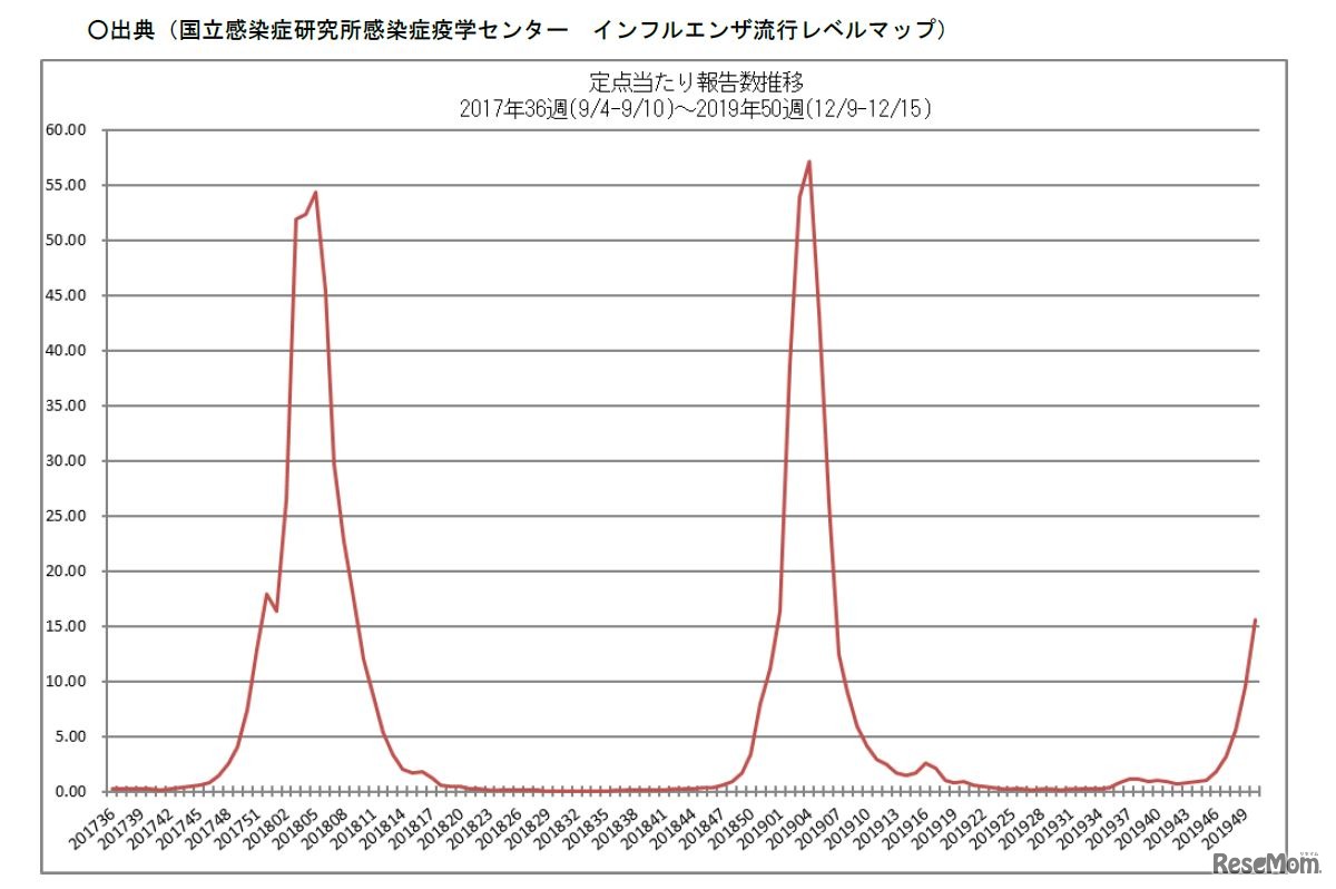インフルエンザ定点あたり報告数推移