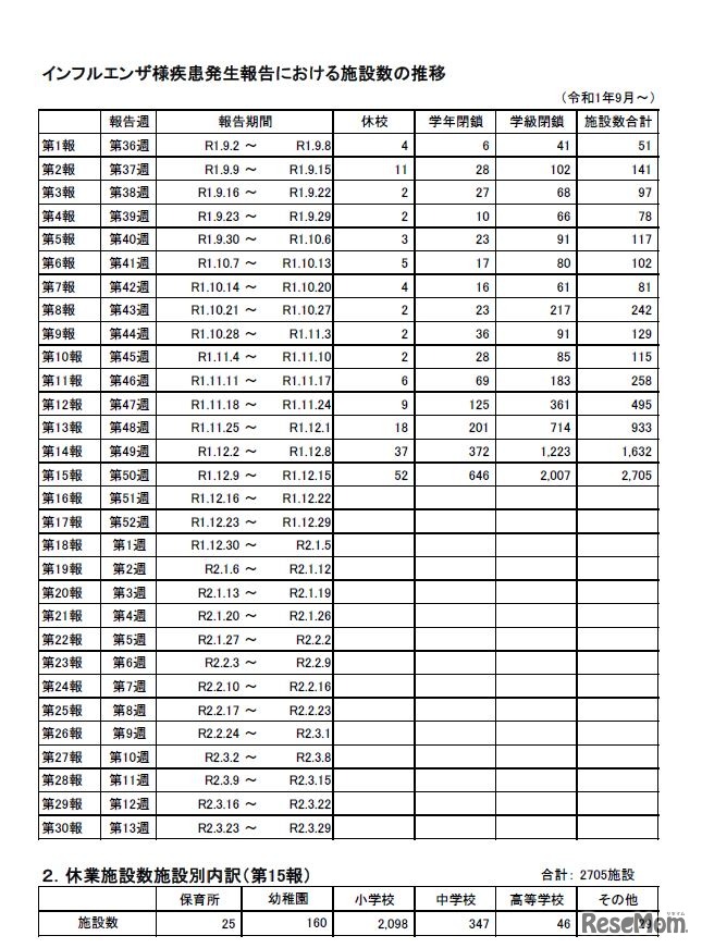 インフルエンザ様疾患発生報告における施設数の推移
