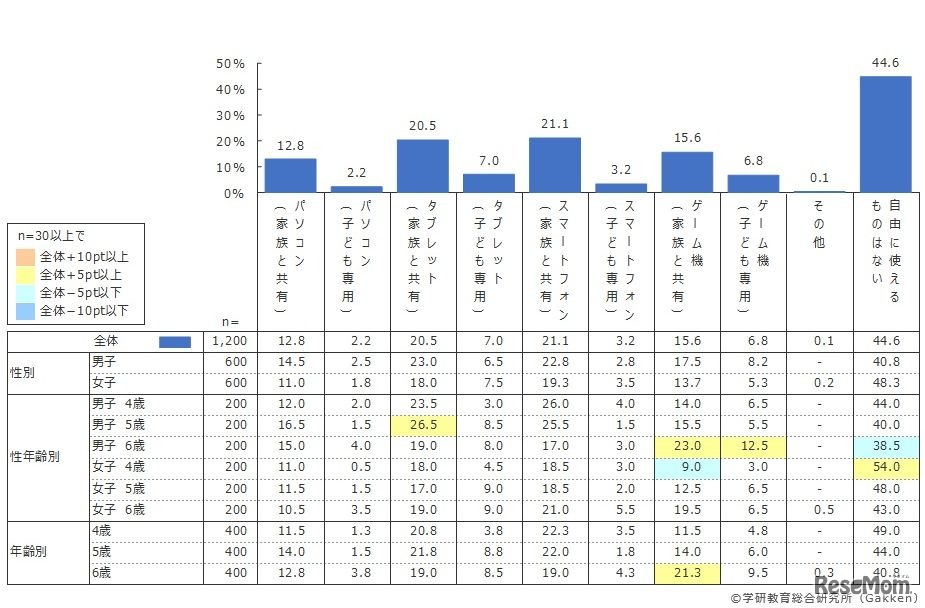 自由に使える通信機器
