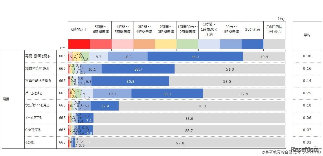 通信機器の利用目的・時間／日