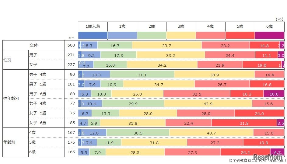 スマホ・タブレット使用開始年齢