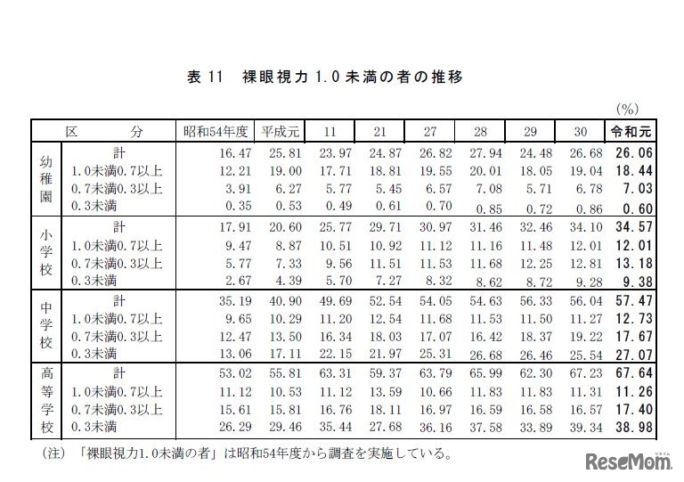 裸眼視力1.0未満の者の推移