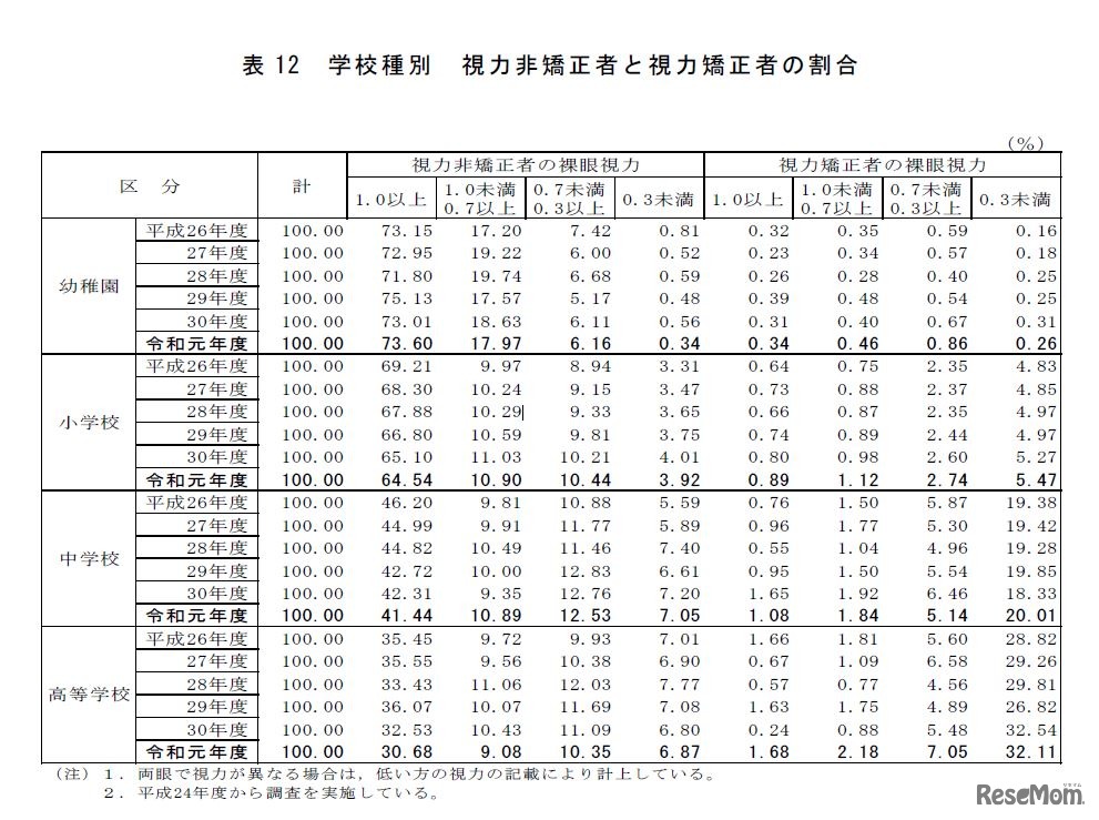 視力非矯正者と視力矯正者の割合（学校種別）