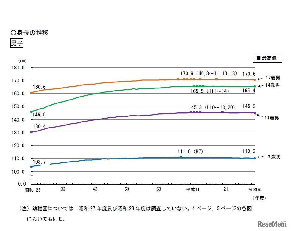 身長の推移（男子）