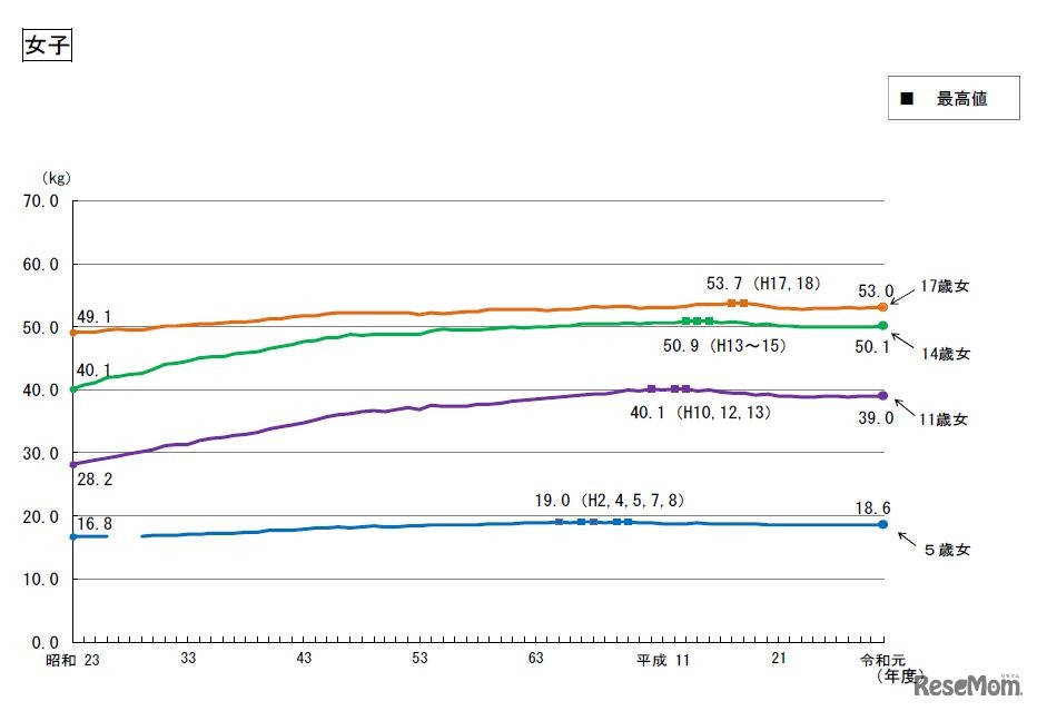 体重の推移（女子）