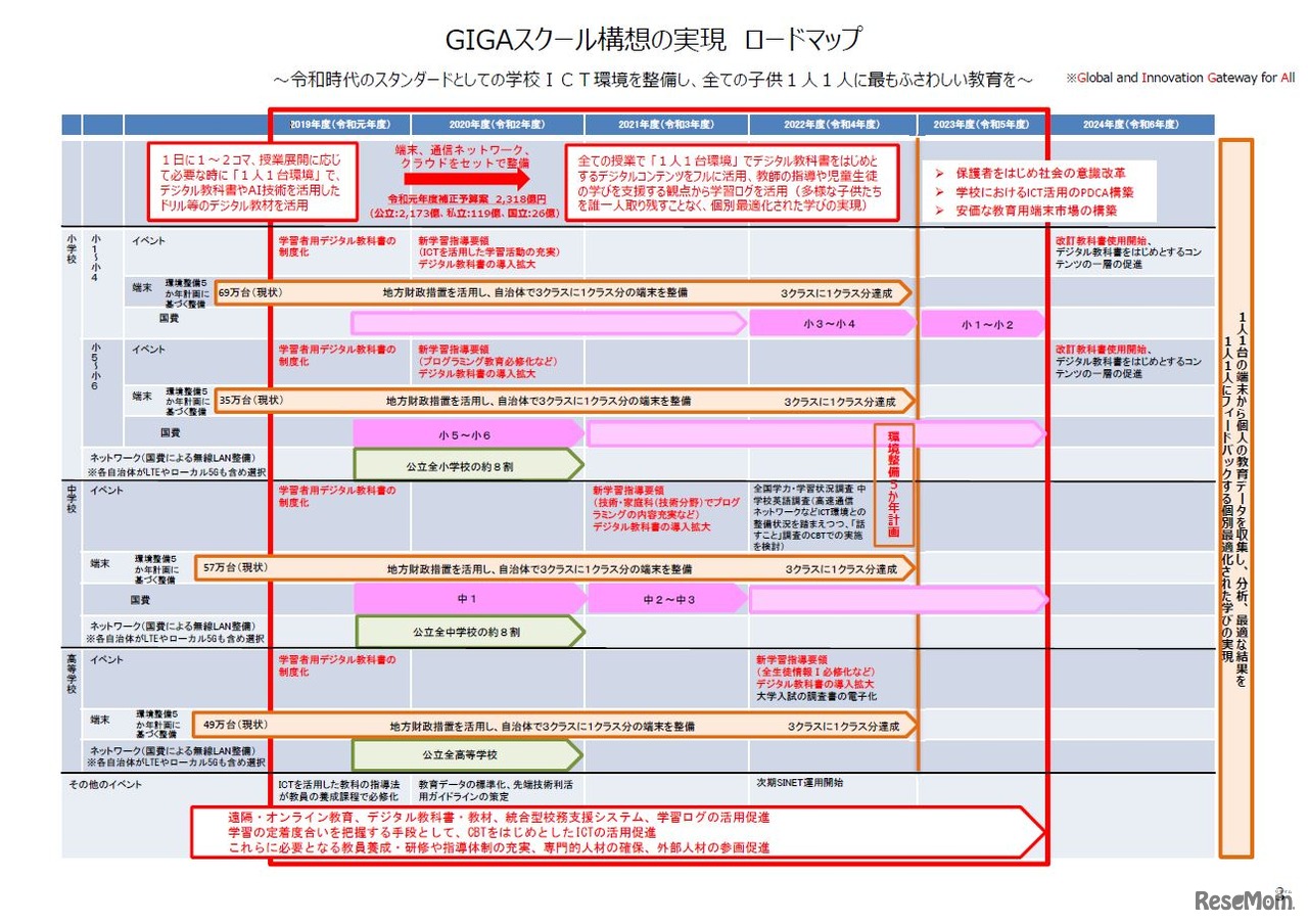 GIGAスクール構想の実現 ロードマップ