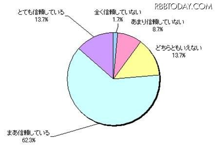 「我が子のお金の使い方や金銭感覚をどの程度信頼しているか」