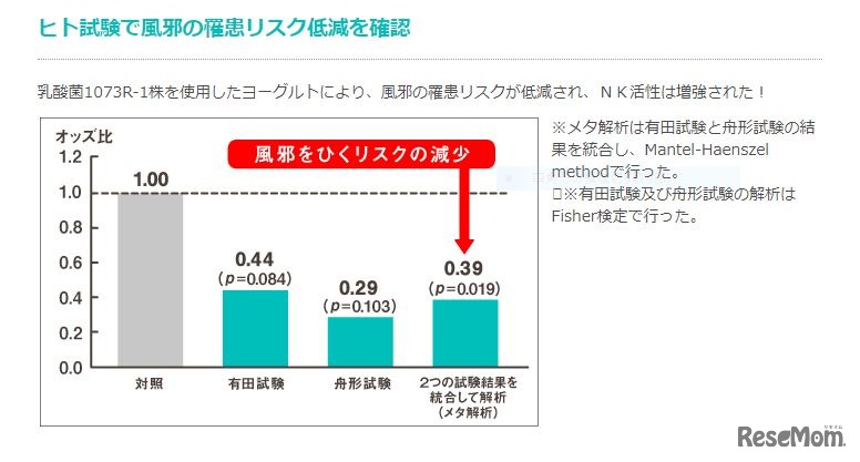 ヒト試験で風邪の罹患リスク低減を確認