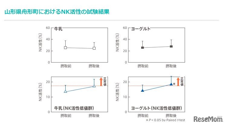 山形県舟形町におけるNK活性の試験結果