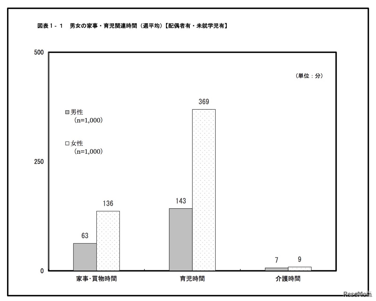 男女の家事・育児関連時間（週平均）【配偶者有・未就学児有】