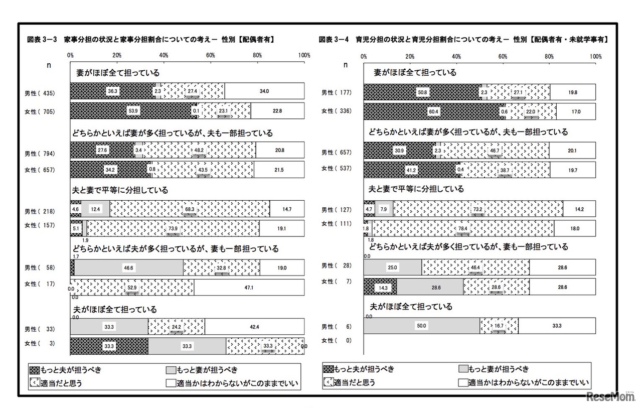 家事・育児分担の状況と家事・育児分担割合についての考え　左：性別【配偶者有】、右：性別【配偶者有・未就学児有】