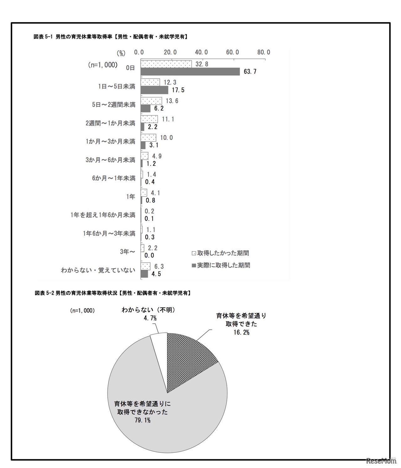 男性の育児休業等取得率および取得状況【男性・配偶者有・未就学児有】