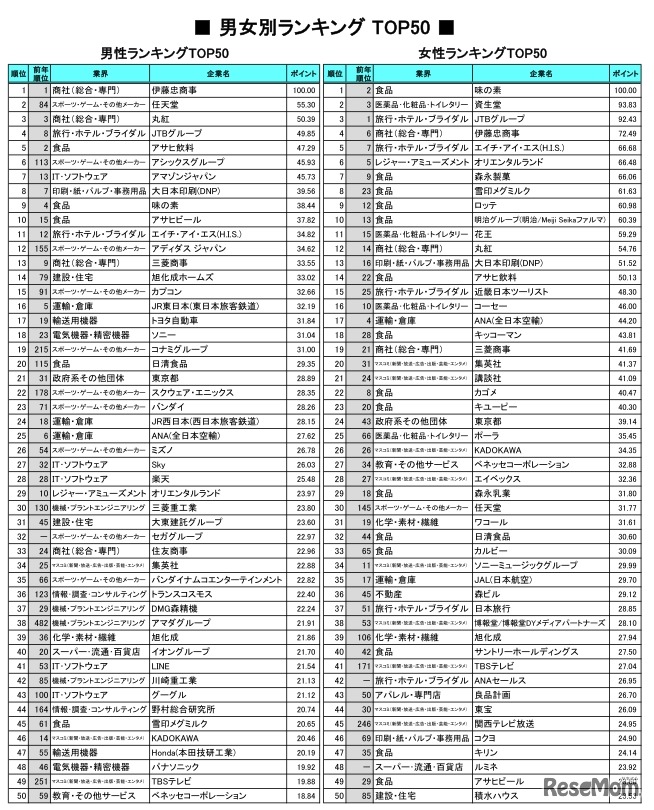 男女別ランキング TOP50