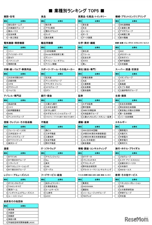 業種別ランキング TOP5