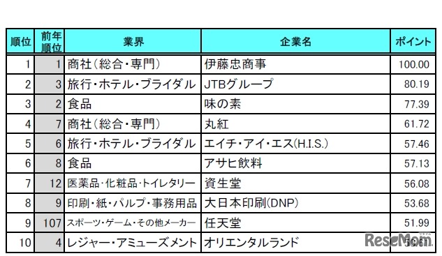 「就職人気企業ランキング」トップ10