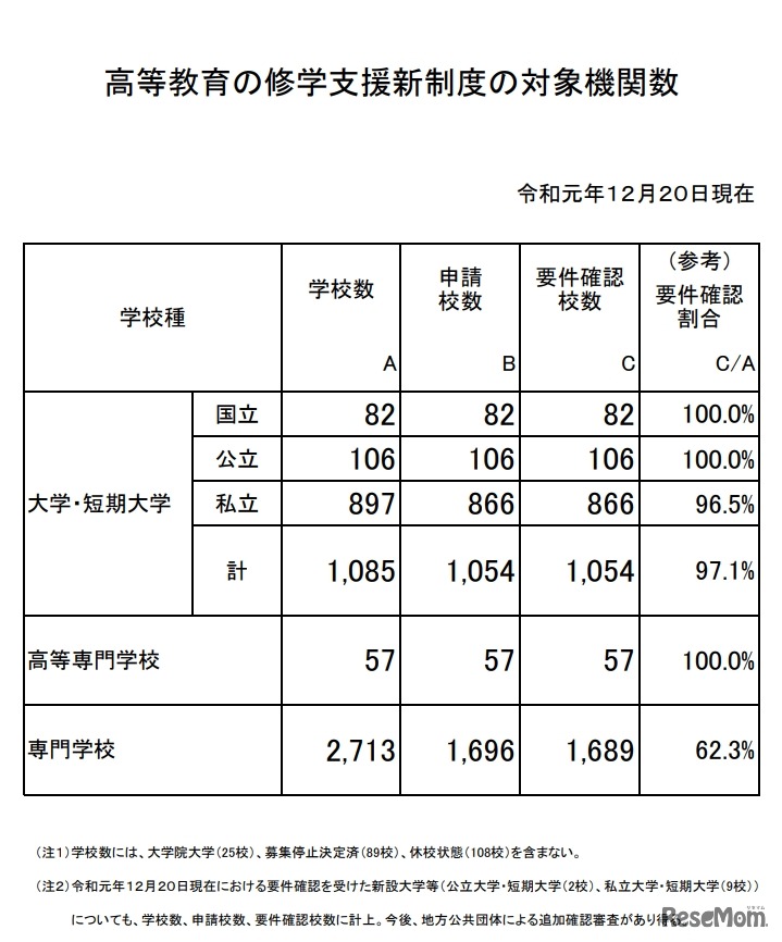 高等教育の修学支援新制度の対象機関数