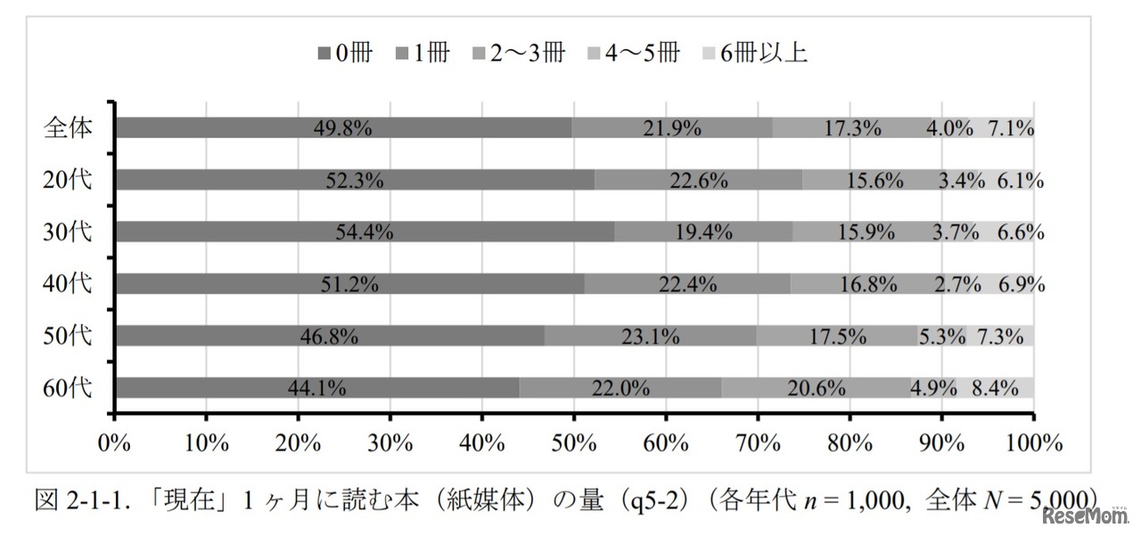 「現在」1か月に読む本（紙媒体）の量