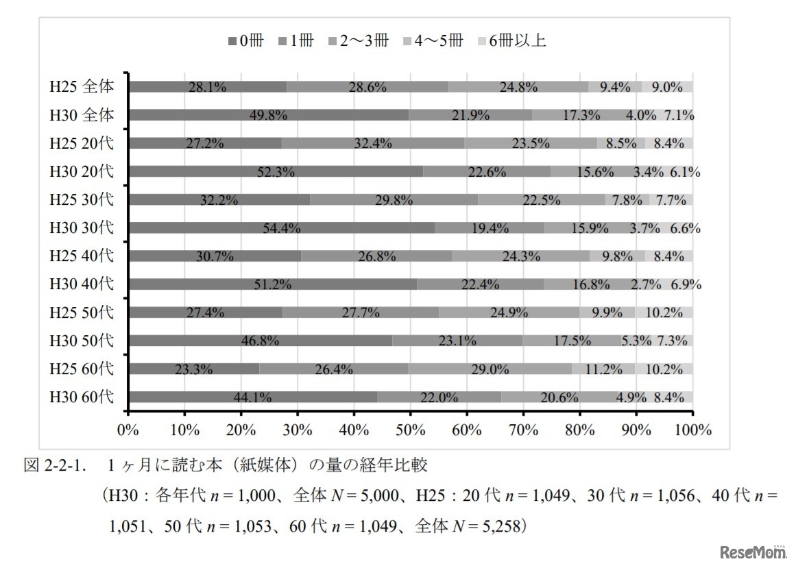 1か月に読む本（紙媒体）の量の経年比較