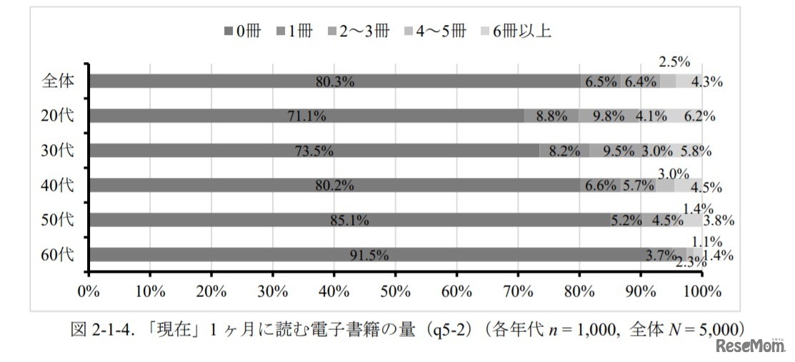「現在」1か月に読む電子書籍の量