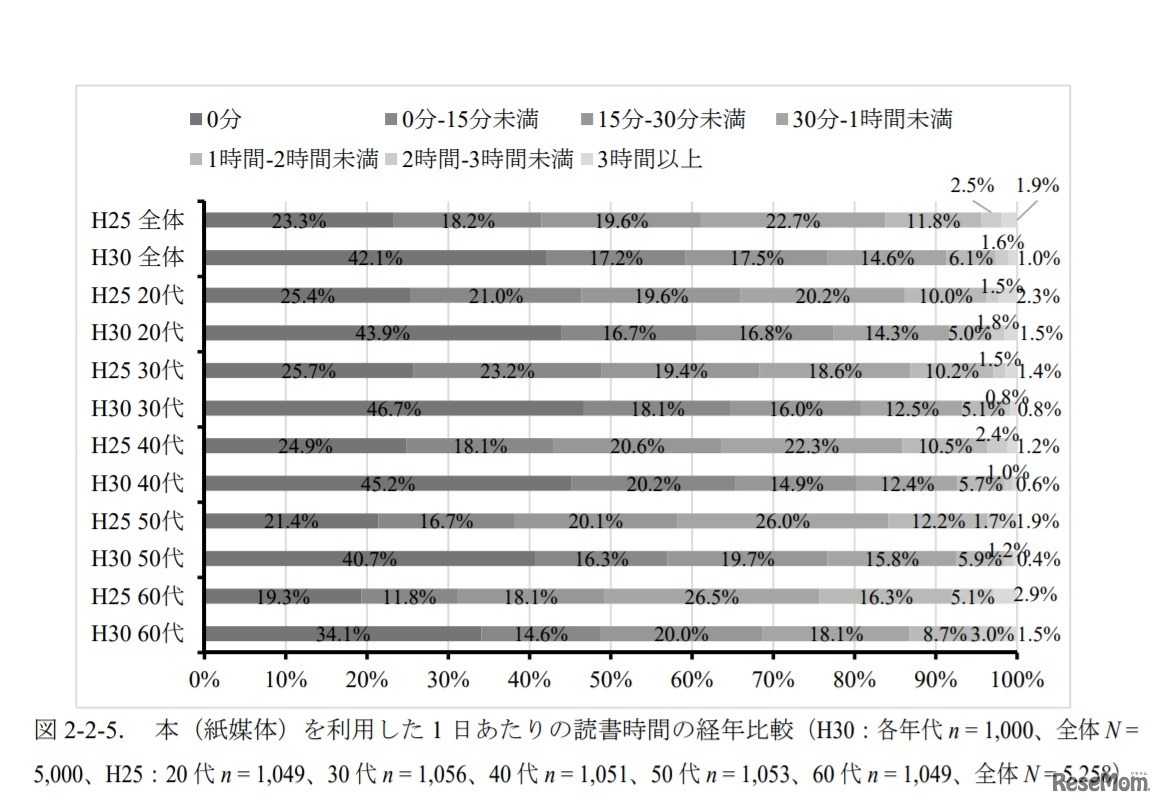 本（紙媒体）を利用した1日あたりの読書時間の経年比較