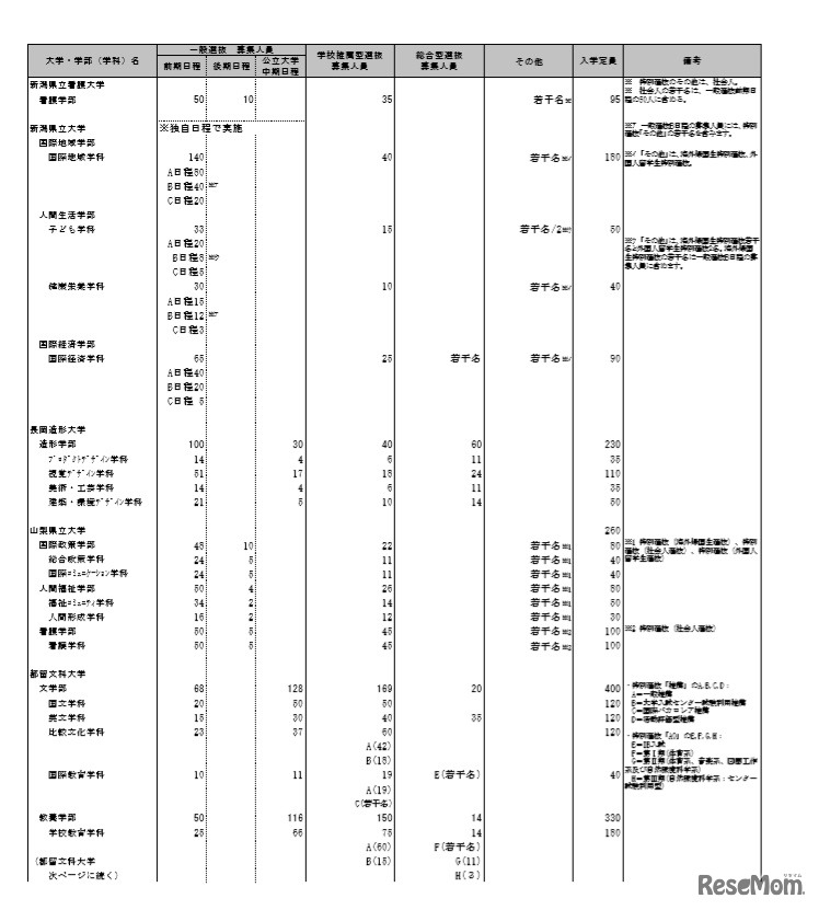 個別学力検査等日程グループ表 （一部）