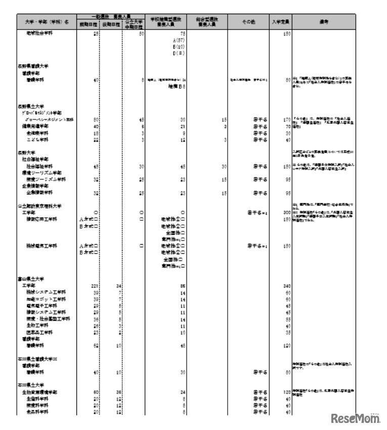 個別学力検査等日程グループ表 （一部）