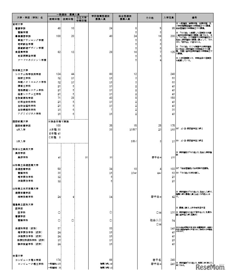 個別学力検査等日程グループ表 （一部）
