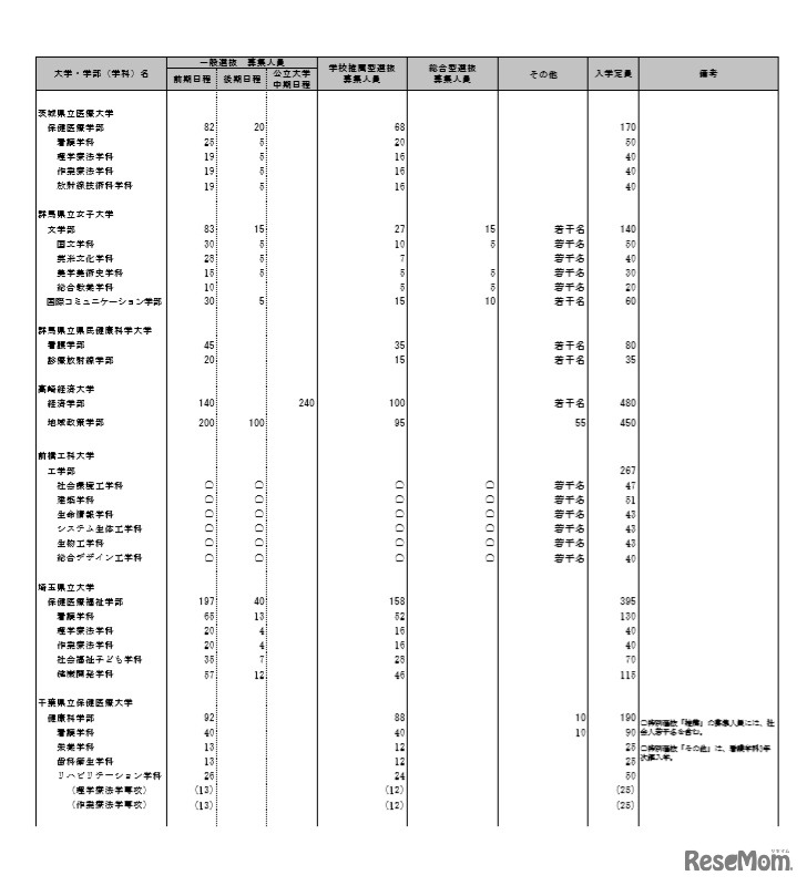 個別学力検査等日程グループ表 （一部）