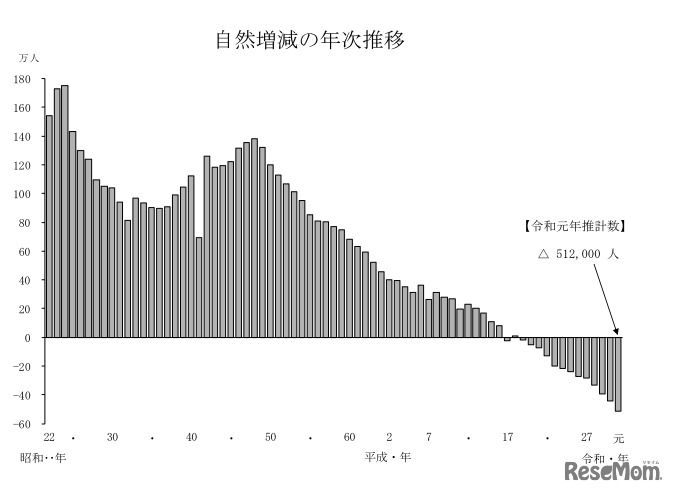 自然増減の年次推移