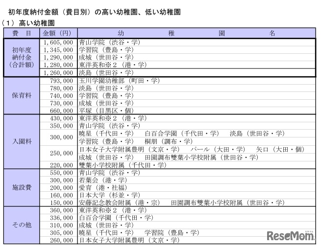 初年度納付金額（費目別）の高い幼稚園