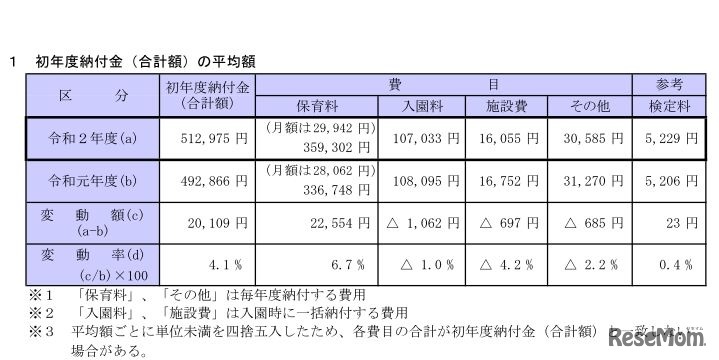 初年度納付金（合計額）の平均額
