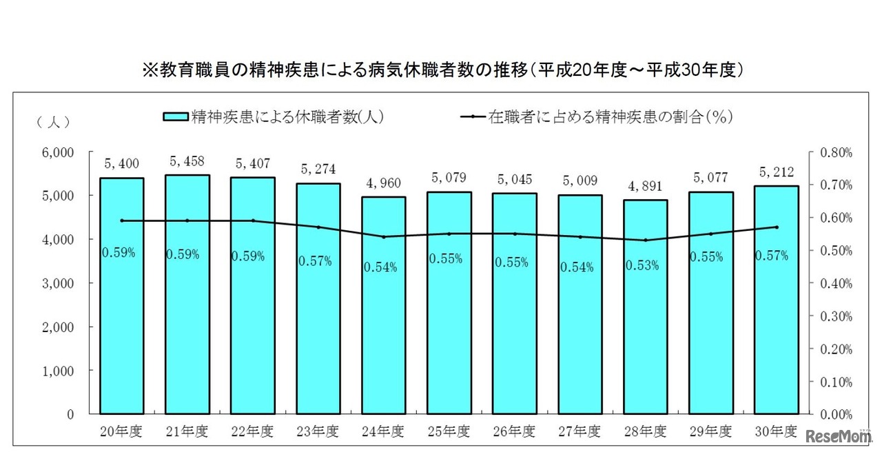 教員の精神疾患による病気休職者数の推移