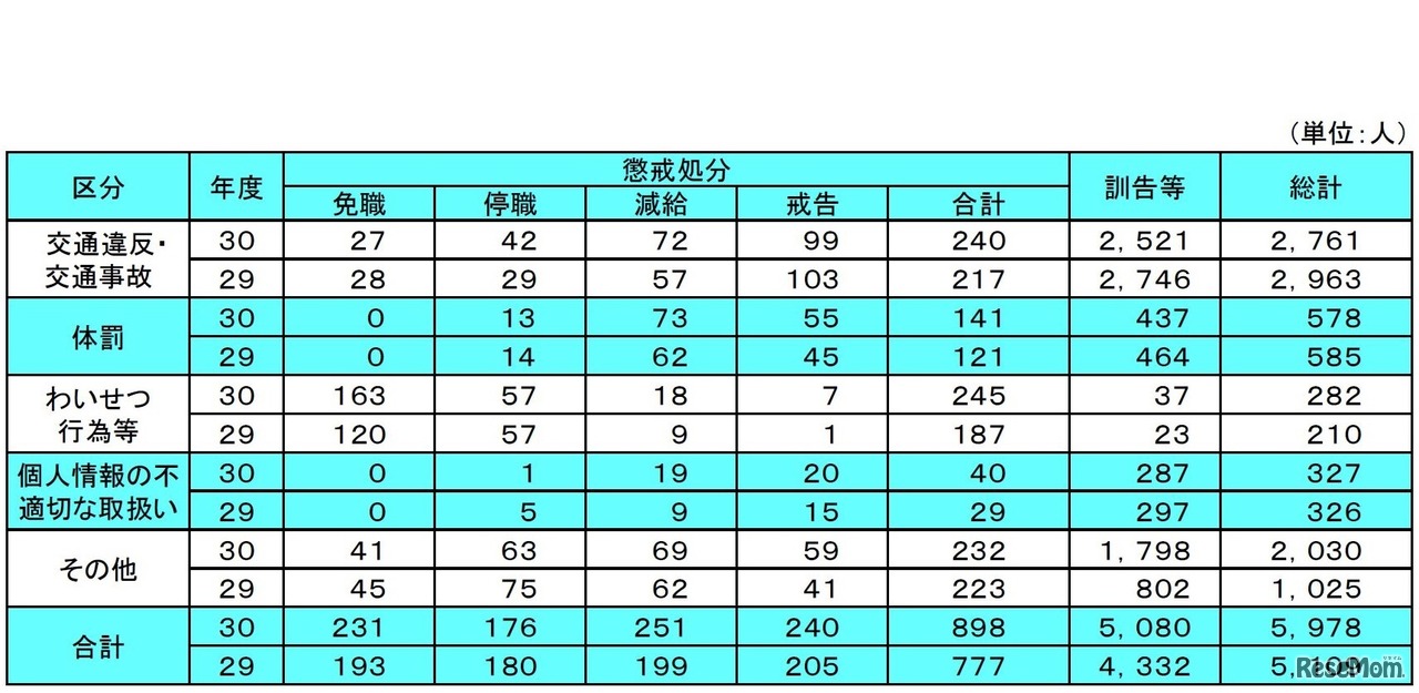教員の懲戒処分等の状況（2018年度）