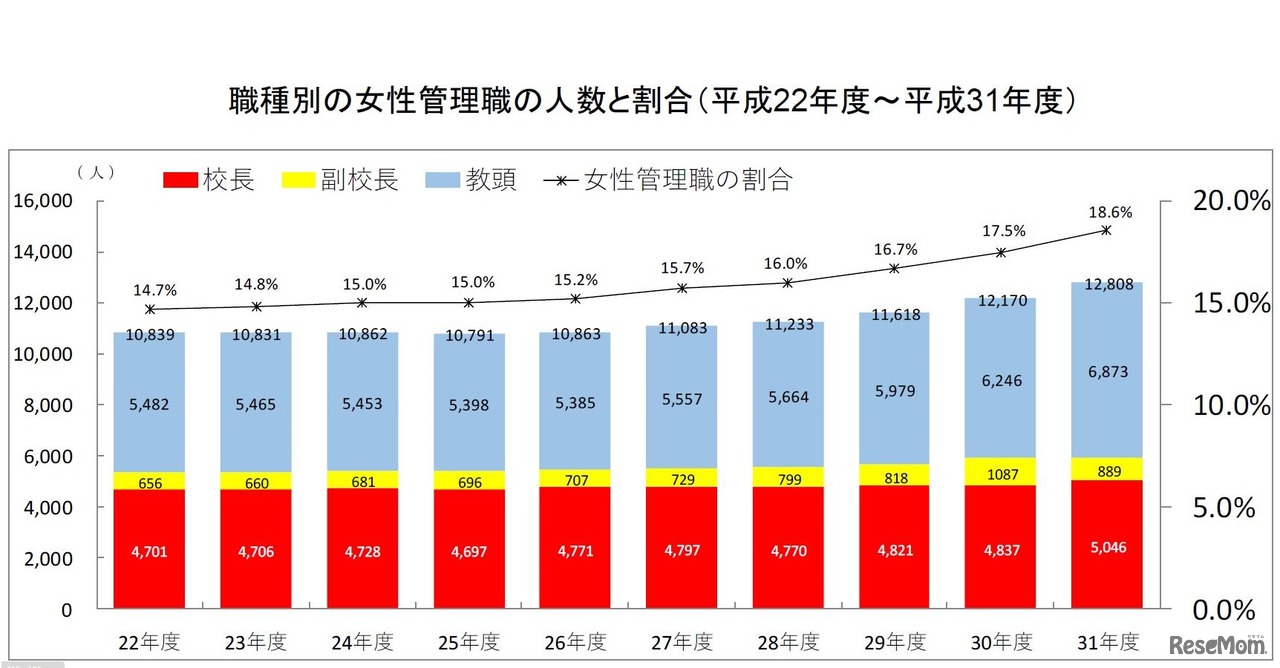 職種別の女性管理職の人数と割合