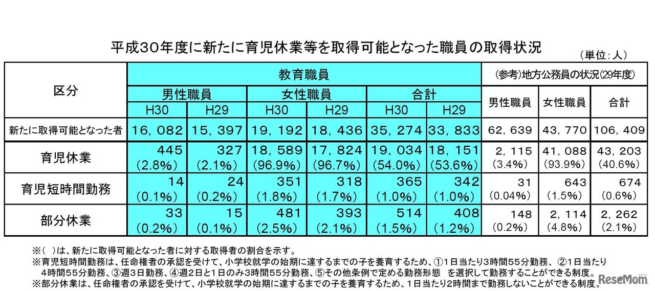 2018年度に新たに育児休業等を取得可能となった職員の取得状況
