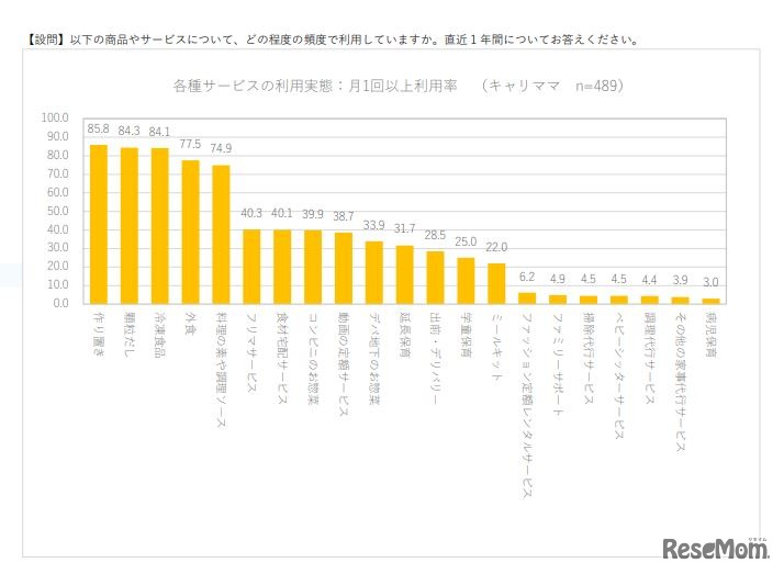 各種サービスの利用実態：月1回以上利用