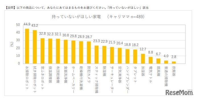 持っていないがほしい家電