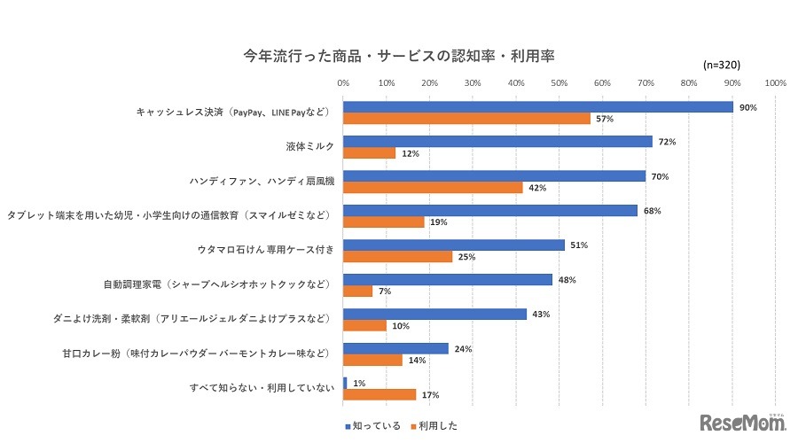 2019年に流行った商品・サービスの認知率・利用率